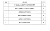 关于我院2024年度校级科研团队评审结果的公示