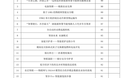 关于学校第四届“挑战杯”大学生课外学术科技作品竞赛终审答辩成绩的公示